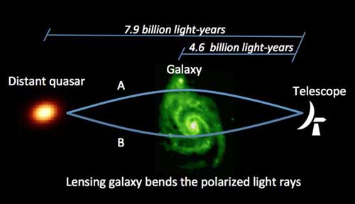 he quasar located 7.9 billion light-years away is gravitationally lensed by the foreground galaxy 4.6 billion light-years away