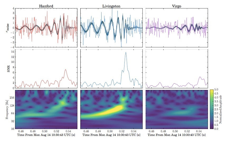 The signal of gravitanional waves on August 14 was measured by the two Ligo observatories in Hanford and Livingston and the Virgo detector almost at the same time