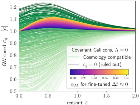 A Test of Cosmological Theories