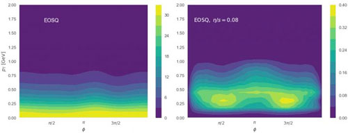 particle distribution in a simulated high-energy heavy-ion collision