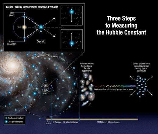 This illustration shows three steps astronomers use to measure the universe's expansion rate (Hubble constant)
