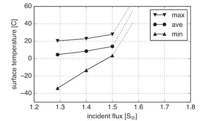 Results of 3-D Global Climate Simulations for K2-155d
