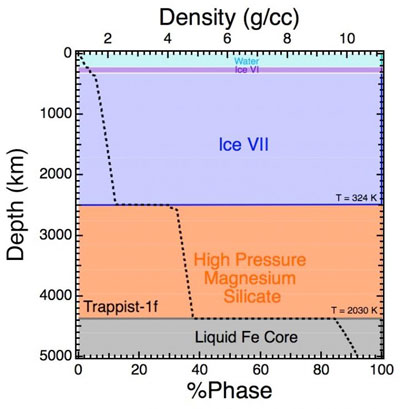 Phase Diagram with Depth as Modeled with the ExoPlex Mass-Radius-Composition Calculator