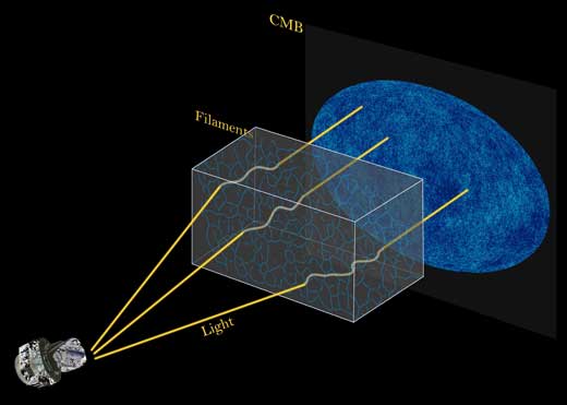 In this illustration, the trajectory of cosmic microwave background (CMB) light is bent by structures known as filaments that are invisible to our eyes, creating an effect known as weak lensing