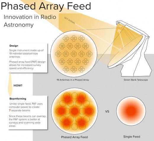 Infographic demonstrating the layout of a Phased Array Feed receiver