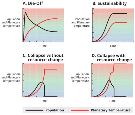 Four Potential Scenarios for a Civilization-Planet System