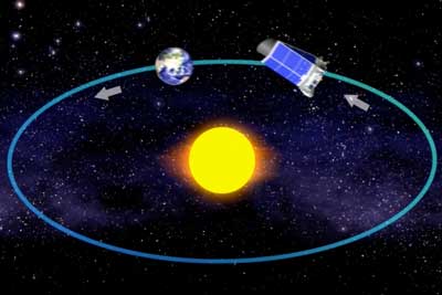 NASA’s Kepler Space Telescope orbits the Sun in concert with the Earth