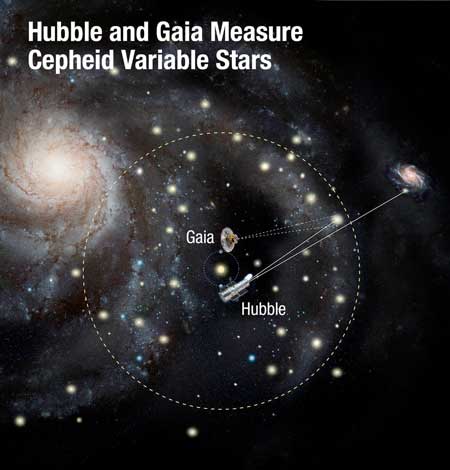 Hubble and Gaia to measure cosmic expansion rate