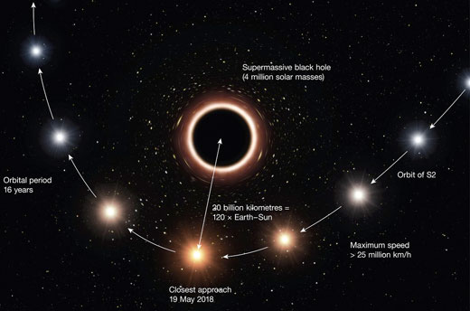 artist’s impression shows the path of the star S2 as it passes very close to the supermassive black hole at the centre of the Milky Way