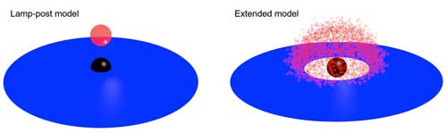 A representation of two competing black hole models: lamp-post and extended