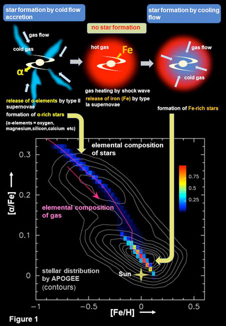 chematic diagram showing two stages of star formation in the Milky Way galaxy