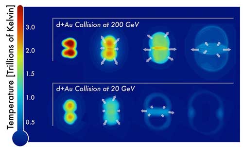 sequential snapshots (left to right) of the temperature distribution of nuclear matter produced in collisions of deuterons (d) with gold nuclei (Au) at the highest and lowest collision energies