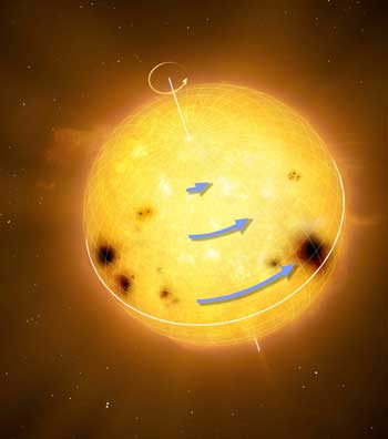 Sun-like stars rotate differentially, with the equator rotating faster than the higher latitudes
