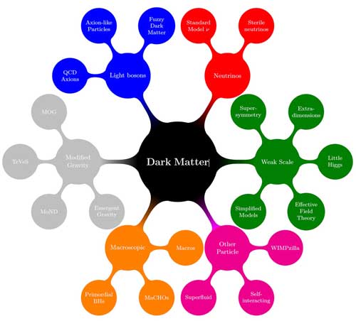A map of different explanations for the dark matter phenomenon that are currently being investigated