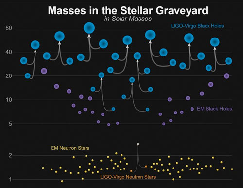 Chart shows masses of black holes detected so far using gravitational waves