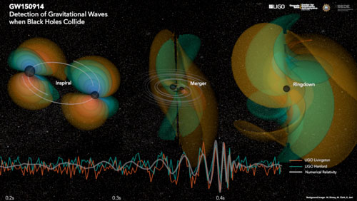 Image shows simulation of gravitational waves produced when two binary black holes collide