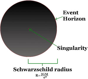 The Schwarzchild radius