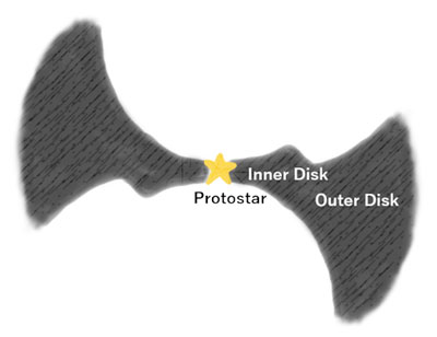 Illustration showing the structure of the warped disk around the protostar, with an inner and outer disk