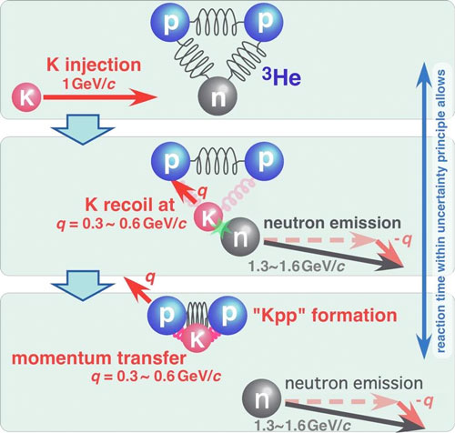 K Meson Nuclear Bound State