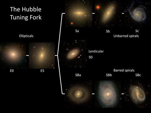 The Hubble Tuning Fork