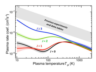 Plasma temperature dependence of the recombination rate coefficients, measured here for individual rotational states