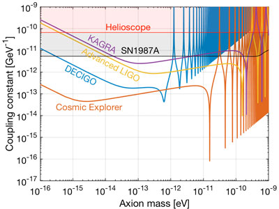 This chart compares the sensitivity of gravitational-wave detectors suitable for the axion hunt