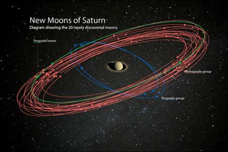 New Saturnian Moons