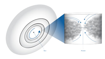 Scientists measured the motion of gas (arrows) in a protoplanetary disk in three directions: rotating around the star, towards or away from the star, and up- or downwards in the disk