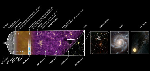 This illustration summarises the almost 14 billion year long history of our universe
