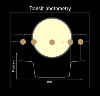 Detection of exoplanets using the transit method