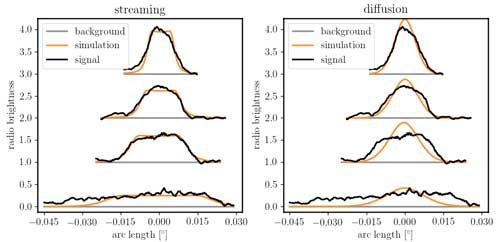 brightness profiles of radio emissions
