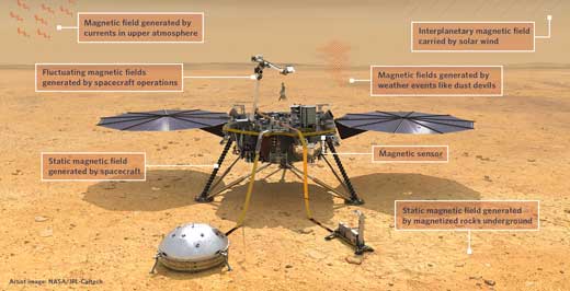 Sources of magnetism detected by magnetic sensor aboard the Mars InSight Lander