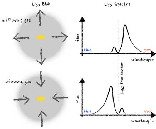 A Lyman-alpha emission is of the wavelength represented here as Lyman-alpha line