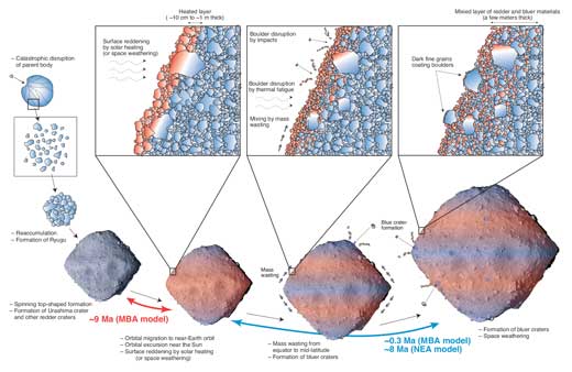 History of Ryugu