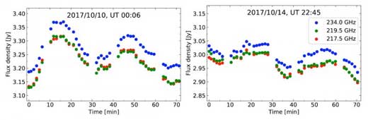 The Variation of Millimeter Emission from Sgr A* Detected with ALMA