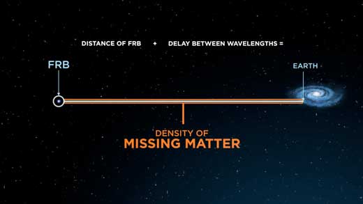 The density of the missing matter is calculated using the distance of the fast radio bursts from Earth and the delay between the wavelengths of the FRB