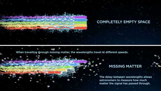 When travelling through completely empty space, all wavelengths of the fast radio bursts travel at the same speed, but when travelling through the missing matter, some wavelengths are slowed down