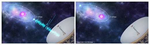 Artist's impression of an orbital modulation model where the FRB progenitor (blue) is in an orbit with a companion astrophysical object (pink)