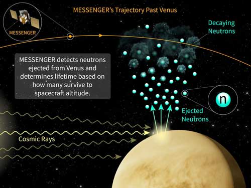 measuring Neutron Decay from space