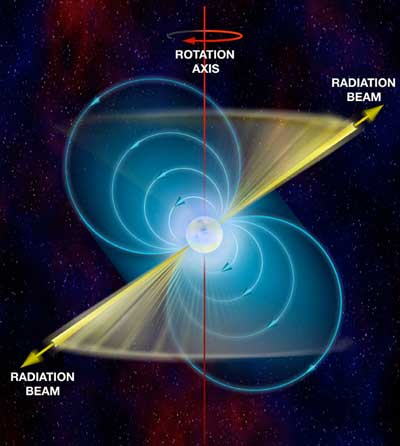 Depiction of a pulsar or rapidly spinning neutron star