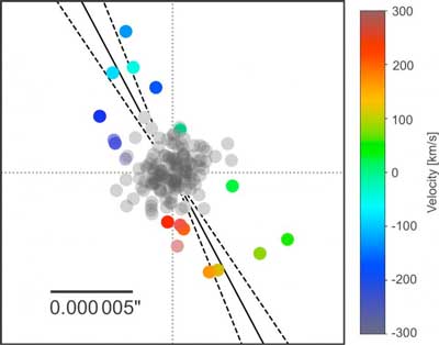 Stellar Rotation Axis