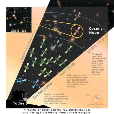Short gamma ray bursts throughout the universe