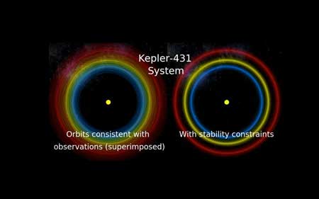 three planets have been detected in the Kepler-431 system