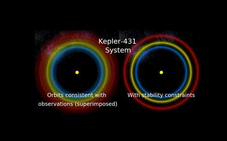 three planets have been detected in the Kepler-431 system