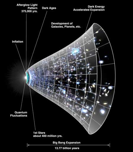 Cone-shaped picture of the universe expanding over time