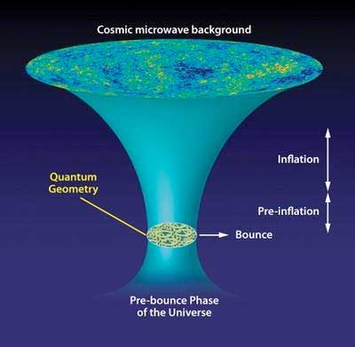 Diagram showing evolution of the Universe according to the paradigm of Loop Quantum Origins