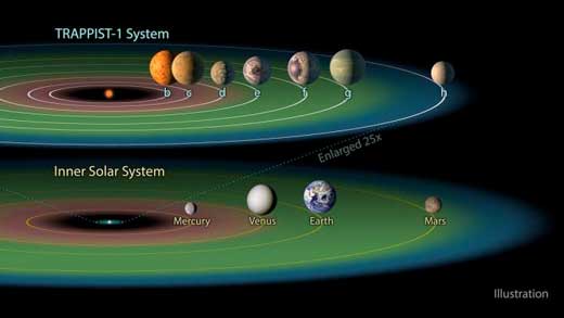Trappist-1 compared to our inner solar system