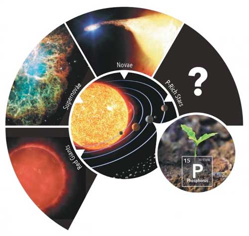 Scheme which represents the origin of phosphorus on Earth, with respect to possible stellar sources of phosphorus in our Galaxy