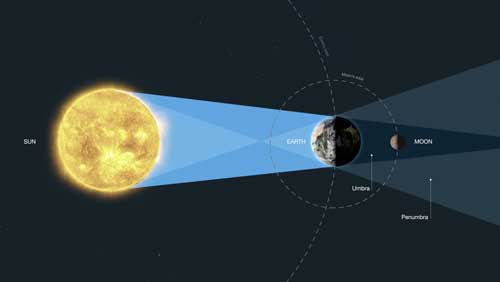 This diagram explains the geometry of the lunar eclipse