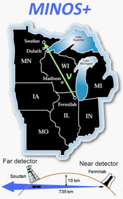 Fermilab's MINOS+ experiment uses two neutrino detectors 450 miles apart in Illinois and Minnesota